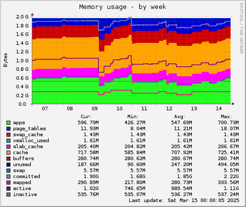 weekly graph