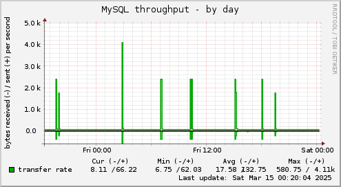 MySQL throughput