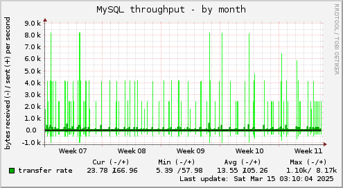 monthly graph