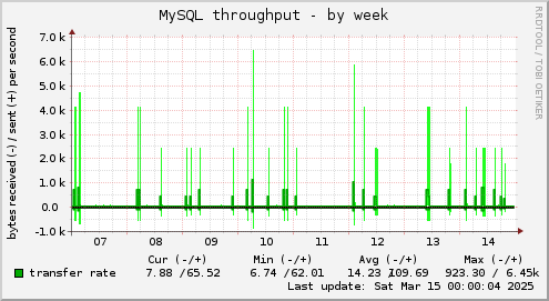 MySQL throughput