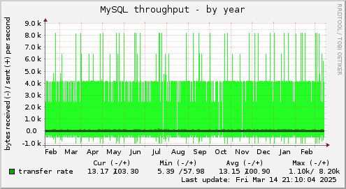 yearly graph