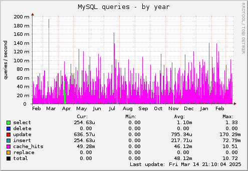 yearly graph