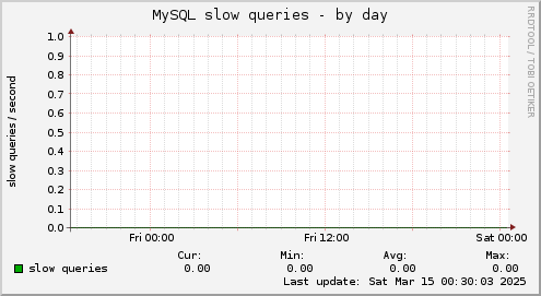 MySQL slow queries