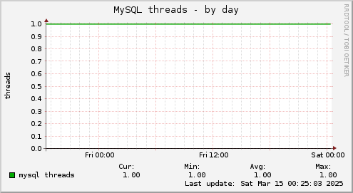 MySQL threads