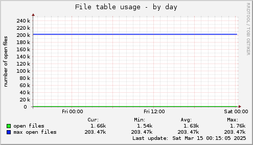 File table usage