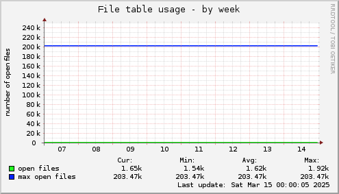 File table usage