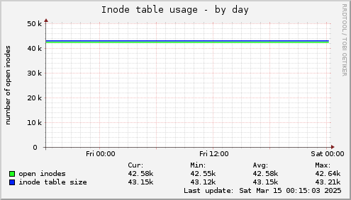 Inode table usage