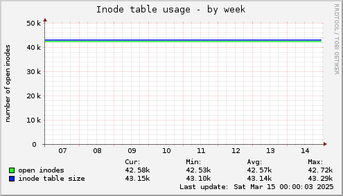 Inode table usage