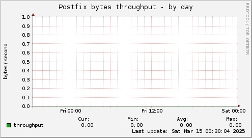 Postfix bytes throughput