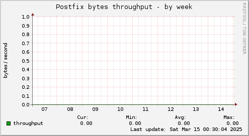 Postfix bytes throughput