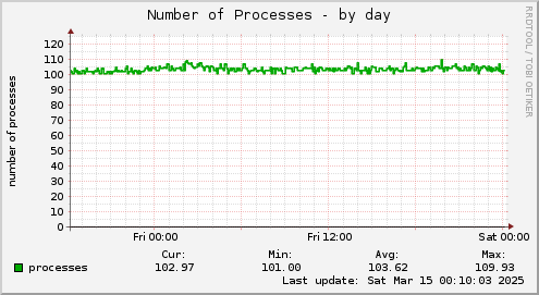 Number of Processes