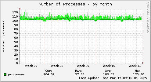 monthly graph