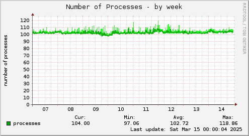 weekly graph